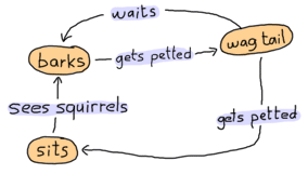 A dog supports 3 states: barks, wag tail and sits. A barking dog can have the action 'gets petted' applied to it, prompting a transition to 'wag tail'. If the dog waits for too long, it goes back to barks state. If it gets petted more, it will sit until it sees a squirrel and starts barking again