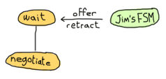 Jim's FSM modifies the items of the trade (offer or retract). Our FSM instantly switches back to negotiate state.