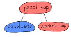 Shows the ppool_sup overlooking the ppool_serv and worker_sup