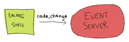 the event server has to accept a 'code_change' message from the shell