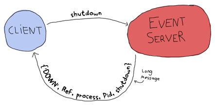 When the client sends the 'shutdown' atom to the event server, it dies and returns {'DOWN', Ref, process, Pid, shutdown} because it was monitored