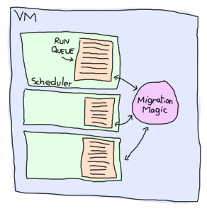 Erlang's run queues across cores