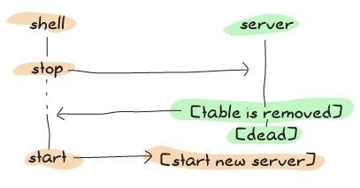 Like the previous graph, except the table is removed before the server sends the reply to the shell. This leaves less time before the race condition between the shell and the server happen and there is no conflict.