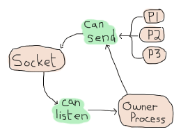 A diagram that shows that all processes can send to a socket, but only the owner can receive messages