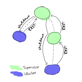 Same kind of supervisor tree as before, but the messages are going from top to bottom, and back up again. The child nodes are terminated before their parents.